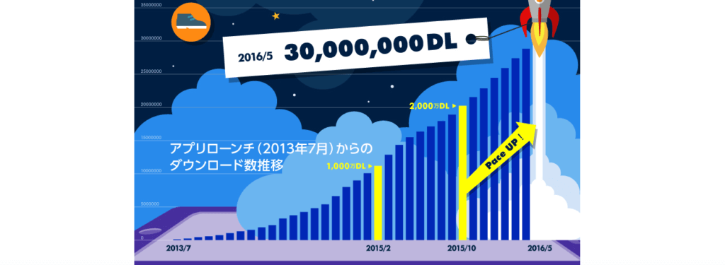 メルカリ 伸びている